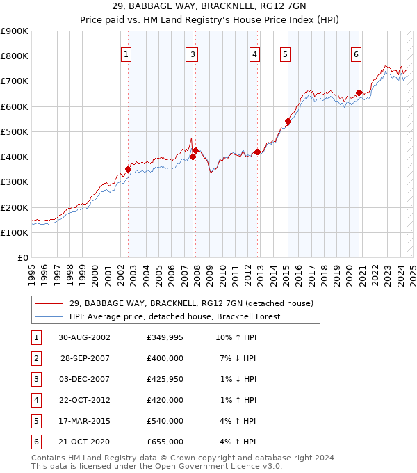 29, BABBAGE WAY, BRACKNELL, RG12 7GN: Price paid vs HM Land Registry's House Price Index