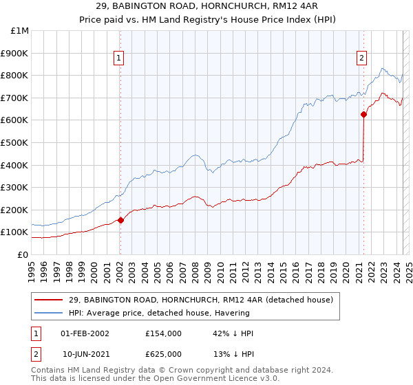 29, BABINGTON ROAD, HORNCHURCH, RM12 4AR: Price paid vs HM Land Registry's House Price Index