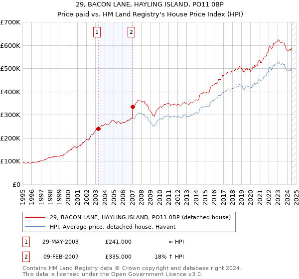 29, BACON LANE, HAYLING ISLAND, PO11 0BP: Price paid vs HM Land Registry's House Price Index