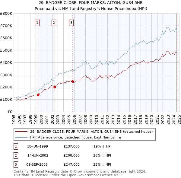 29, BADGER CLOSE, FOUR MARKS, ALTON, GU34 5HB: Price paid vs HM Land Registry's House Price Index