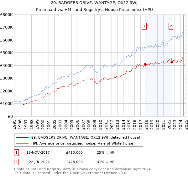 29, BADGERS DRIVE, WANTAGE, OX12 9WJ: Price paid vs HM Land Registry's House Price Index