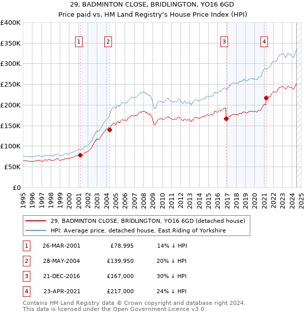 29, BADMINTON CLOSE, BRIDLINGTON, YO16 6GD: Price paid vs HM Land Registry's House Price Index