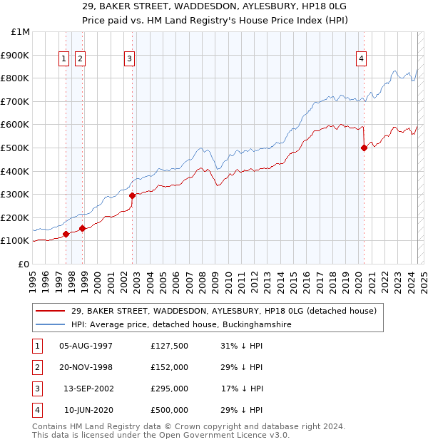 29, BAKER STREET, WADDESDON, AYLESBURY, HP18 0LG: Price paid vs HM Land Registry's House Price Index