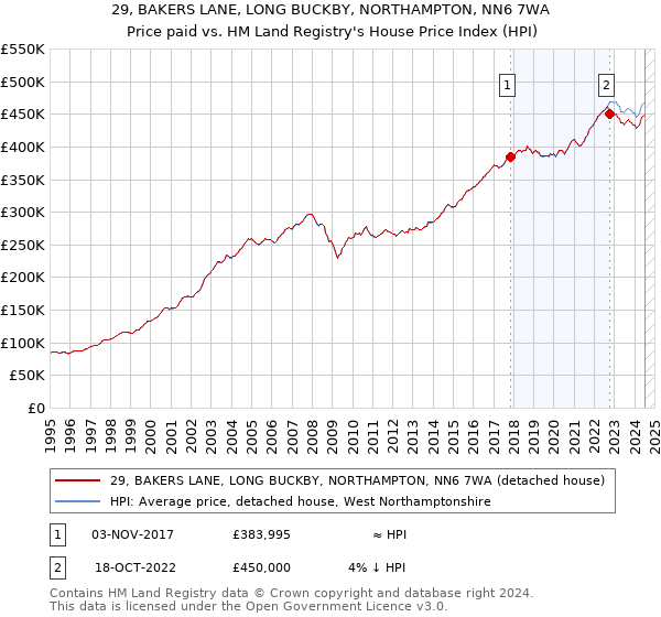 29, BAKERS LANE, LONG BUCKBY, NORTHAMPTON, NN6 7WA: Price paid vs HM Land Registry's House Price Index