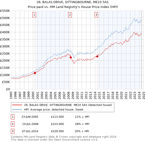 29, BALAS DRIVE, SITTINGBOURNE, ME10 5AS: Price paid vs HM Land Registry's House Price Index