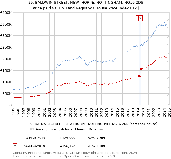 29, BALDWIN STREET, NEWTHORPE, NOTTINGHAM, NG16 2DS: Price paid vs HM Land Registry's House Price Index