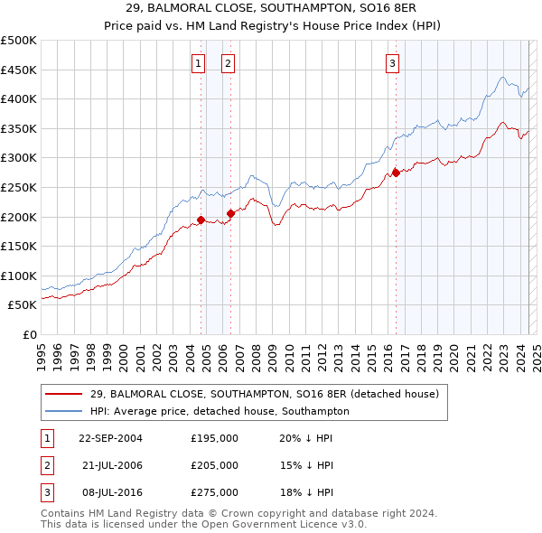 29, BALMORAL CLOSE, SOUTHAMPTON, SO16 8ER: Price paid vs HM Land Registry's House Price Index