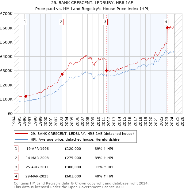 29, BANK CRESCENT, LEDBURY, HR8 1AE: Price paid vs HM Land Registry's House Price Index