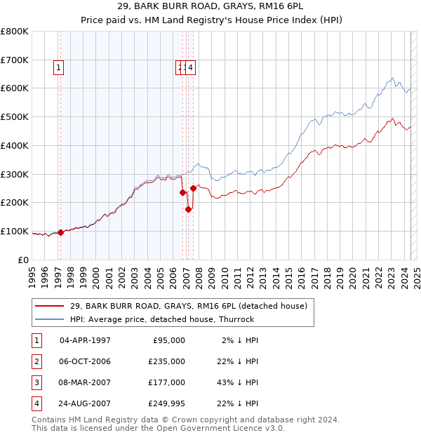 29, BARK BURR ROAD, GRAYS, RM16 6PL: Price paid vs HM Land Registry's House Price Index