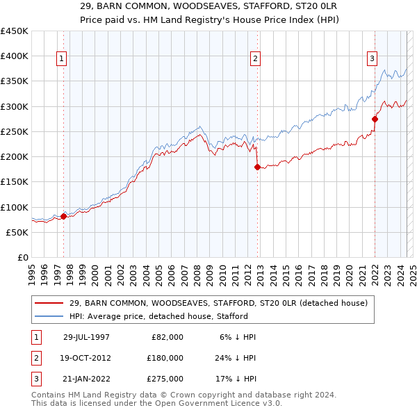 29, BARN COMMON, WOODSEAVES, STAFFORD, ST20 0LR: Price paid vs HM Land Registry's House Price Index