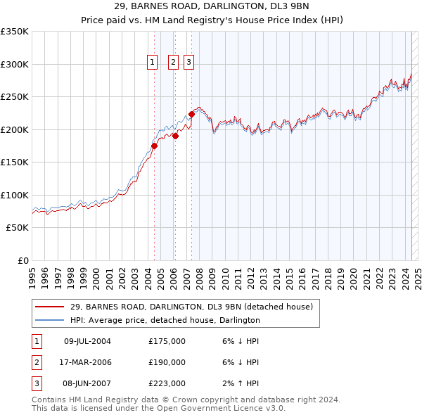 29, BARNES ROAD, DARLINGTON, DL3 9BN: Price paid vs HM Land Registry's House Price Index