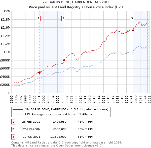 29, BARNS DENE, HARPENDEN, AL5 2HH: Price paid vs HM Land Registry's House Price Index