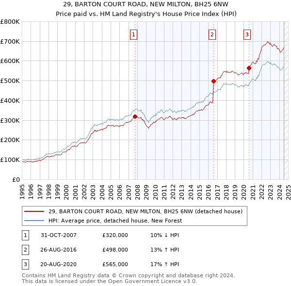 29, BARTON COURT ROAD, NEW MILTON, BH25 6NW: Price paid vs HM Land Registry's House Price Index