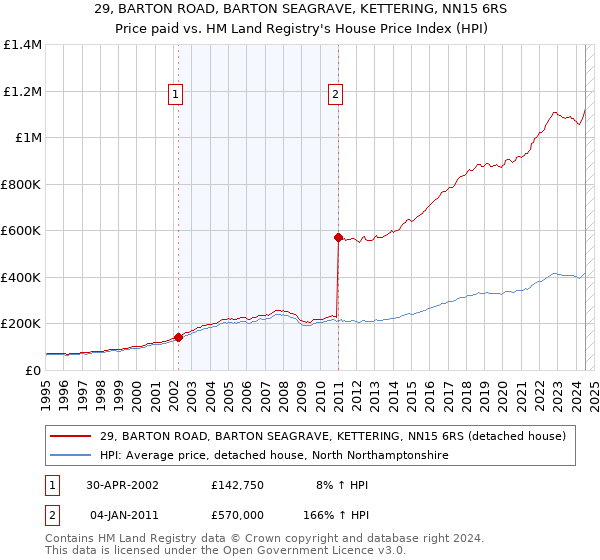 29, BARTON ROAD, BARTON SEAGRAVE, KETTERING, NN15 6RS: Price paid vs HM Land Registry's House Price Index