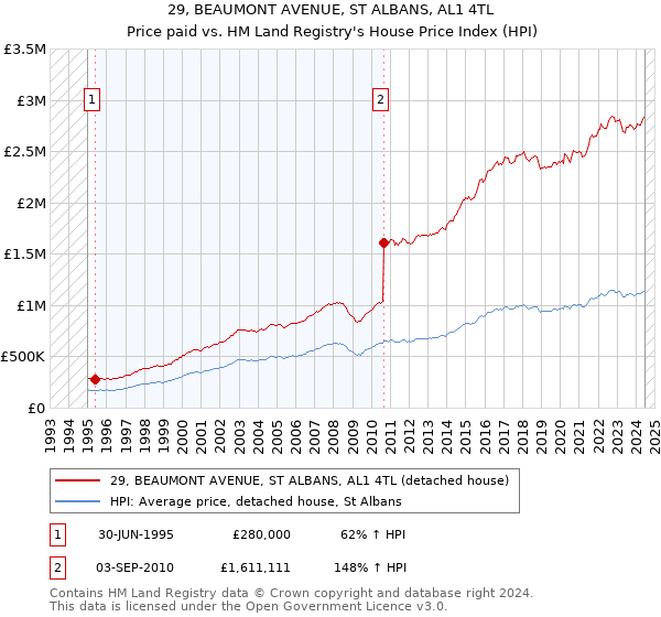 29, BEAUMONT AVENUE, ST ALBANS, AL1 4TL: Price paid vs HM Land Registry's House Price Index