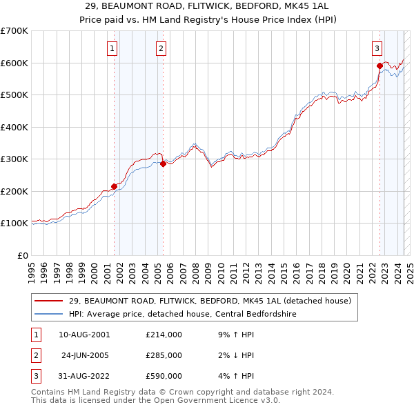 29, BEAUMONT ROAD, FLITWICK, BEDFORD, MK45 1AL: Price paid vs HM Land Registry's House Price Index