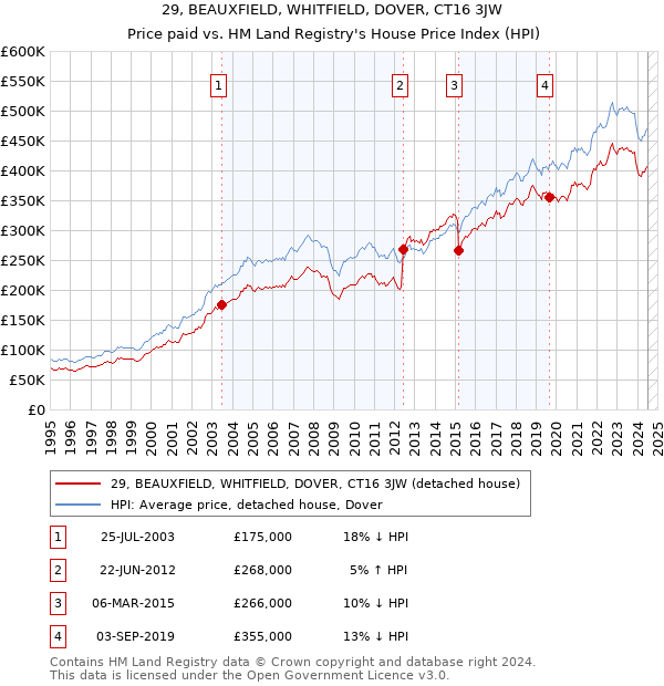 29, BEAUXFIELD, WHITFIELD, DOVER, CT16 3JW: Price paid vs HM Land Registry's House Price Index