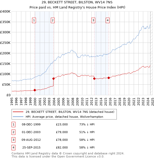 29, BECKETT STREET, BILSTON, WV14 7NS: Price paid vs HM Land Registry's House Price Index