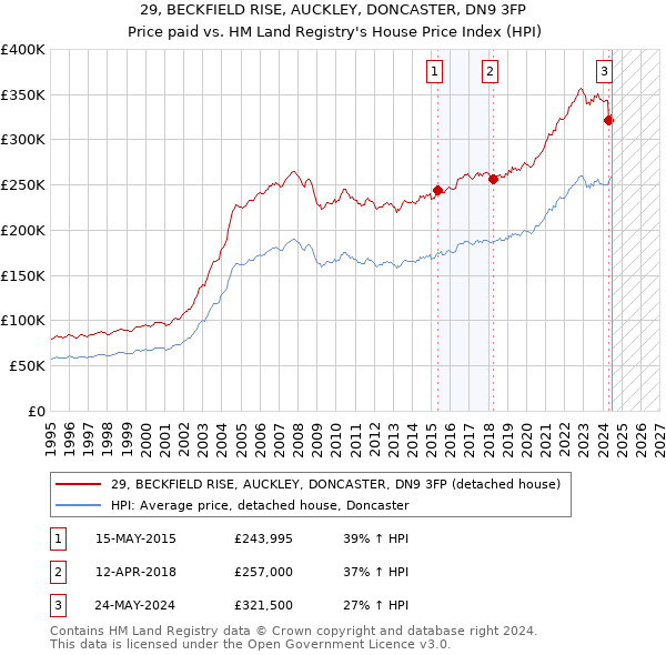 29, BECKFIELD RISE, AUCKLEY, DONCASTER, DN9 3FP: Price paid vs HM Land Registry's House Price Index