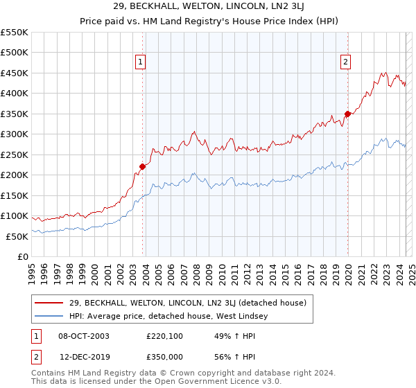 29, BECKHALL, WELTON, LINCOLN, LN2 3LJ: Price paid vs HM Land Registry's House Price Index