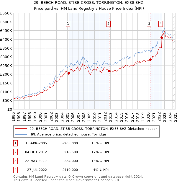 29, BEECH ROAD, STIBB CROSS, TORRINGTON, EX38 8HZ: Price paid vs HM Land Registry's House Price Index