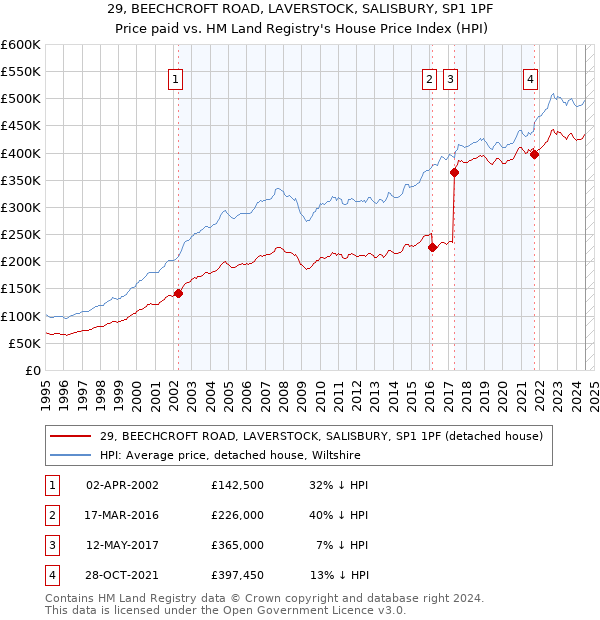 29, BEECHCROFT ROAD, LAVERSTOCK, SALISBURY, SP1 1PF: Price paid vs HM Land Registry's House Price Index