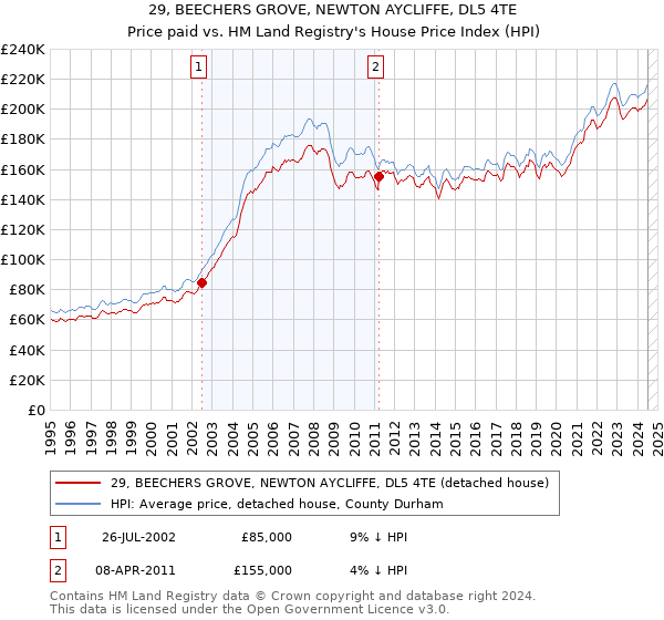 29, BEECHERS GROVE, NEWTON AYCLIFFE, DL5 4TE: Price paid vs HM Land Registry's House Price Index