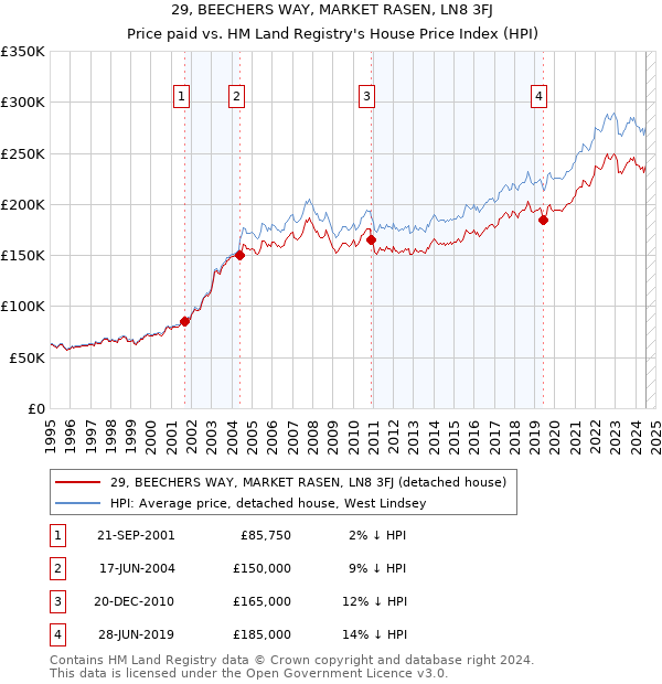 29, BEECHERS WAY, MARKET RASEN, LN8 3FJ: Price paid vs HM Land Registry's House Price Index