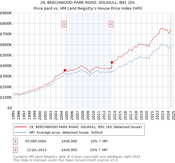 29, BEECHWOOD PARK ROAD, SOLIHULL, B91 1ES: Price paid vs HM Land Registry's House Price Index