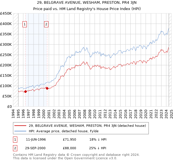 29, BELGRAVE AVENUE, WESHAM, PRESTON, PR4 3JN: Price paid vs HM Land Registry's House Price Index