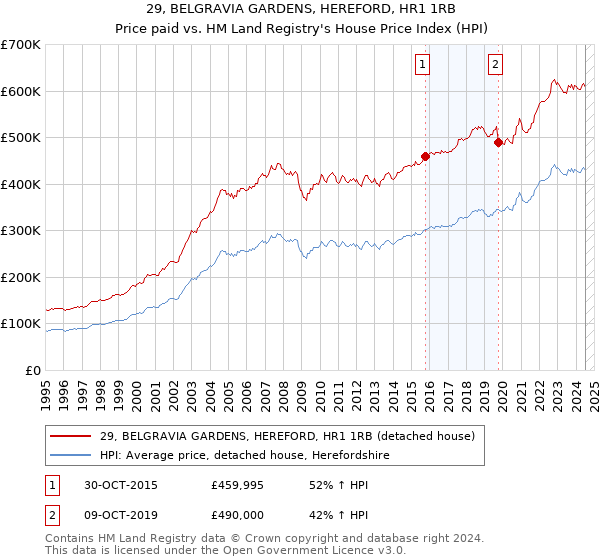 29, BELGRAVIA GARDENS, HEREFORD, HR1 1RB: Price paid vs HM Land Registry's House Price Index