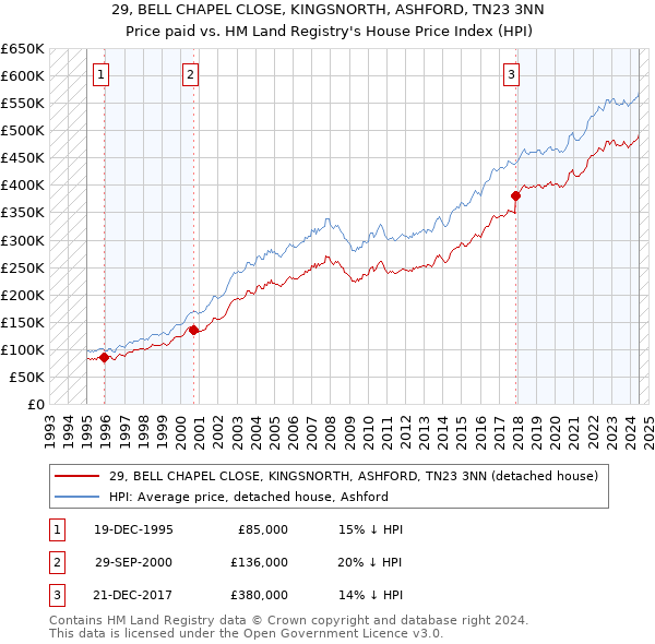 29, BELL CHAPEL CLOSE, KINGSNORTH, ASHFORD, TN23 3NN: Price paid vs HM Land Registry's House Price Index