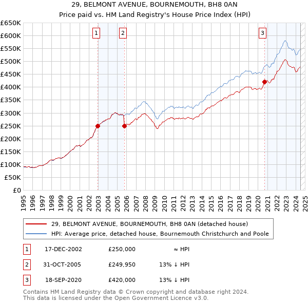 29, BELMONT AVENUE, BOURNEMOUTH, BH8 0AN: Price paid vs HM Land Registry's House Price Index