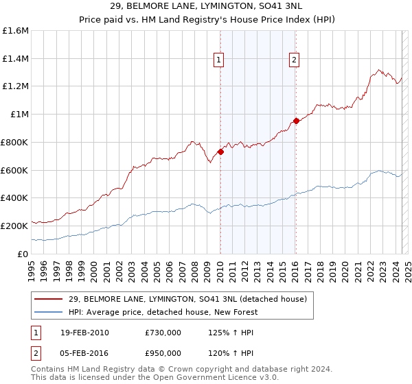 29, BELMORE LANE, LYMINGTON, SO41 3NL: Price paid vs HM Land Registry's House Price Index