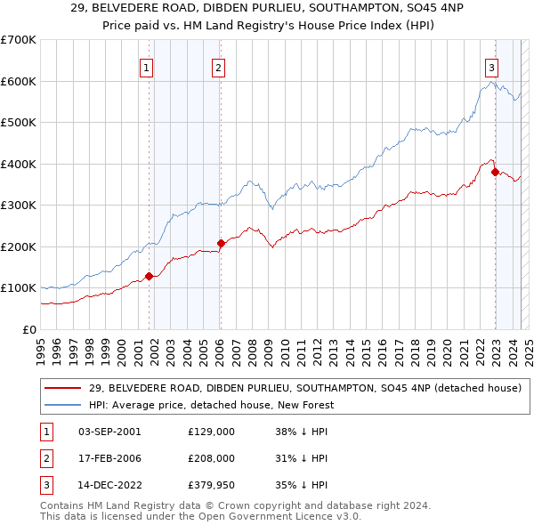 29, BELVEDERE ROAD, DIBDEN PURLIEU, SOUTHAMPTON, SO45 4NP: Price paid vs HM Land Registry's House Price Index