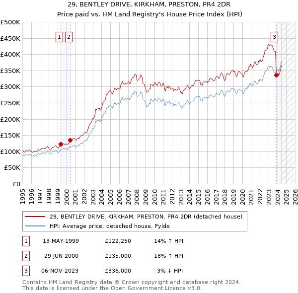 29, BENTLEY DRIVE, KIRKHAM, PRESTON, PR4 2DR: Price paid vs HM Land Registry's House Price Index