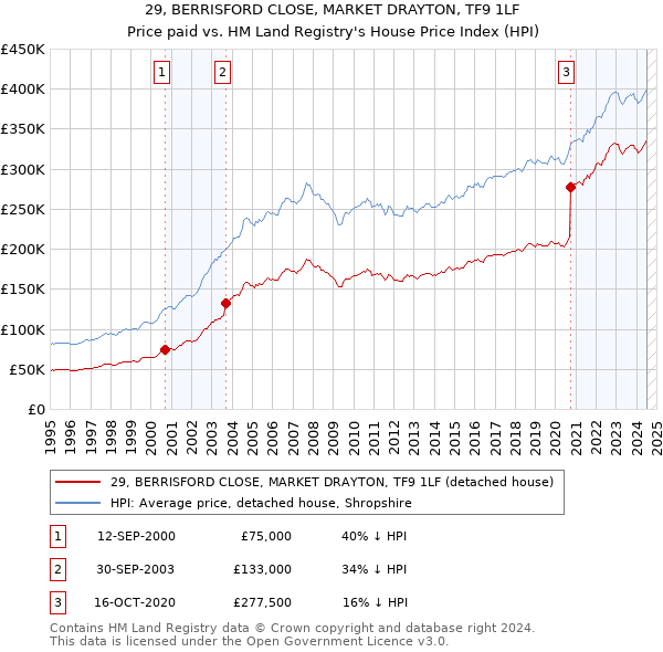 29, BERRISFORD CLOSE, MARKET DRAYTON, TF9 1LF: Price paid vs HM Land Registry's House Price Index