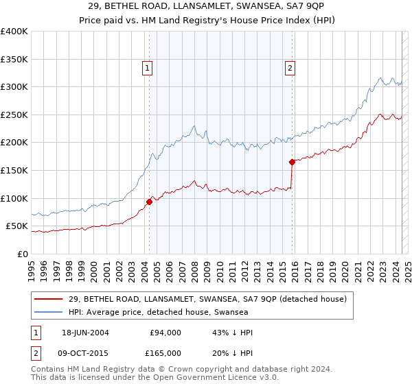 29, BETHEL ROAD, LLANSAMLET, SWANSEA, SA7 9QP: Price paid vs HM Land Registry's House Price Index