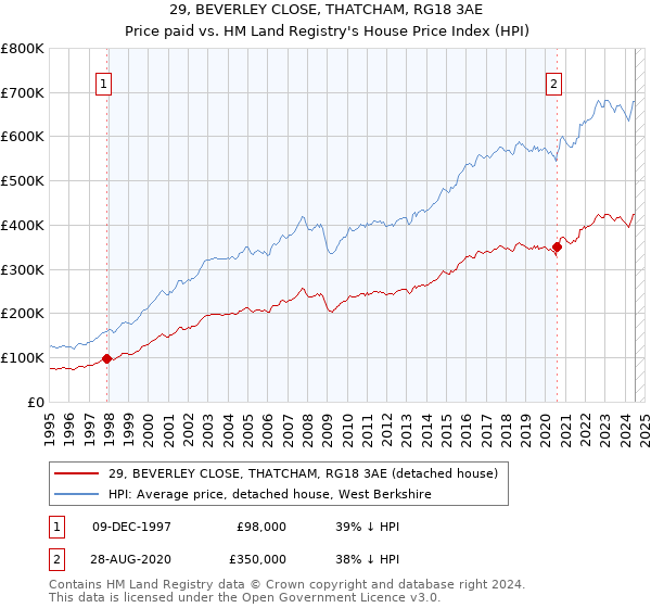 29, BEVERLEY CLOSE, THATCHAM, RG18 3AE: Price paid vs HM Land Registry's House Price Index