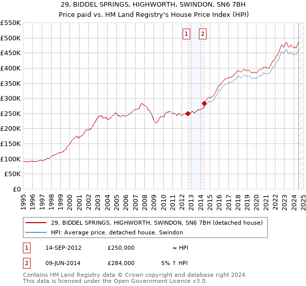 29, BIDDEL SPRINGS, HIGHWORTH, SWINDON, SN6 7BH: Price paid vs HM Land Registry's House Price Index