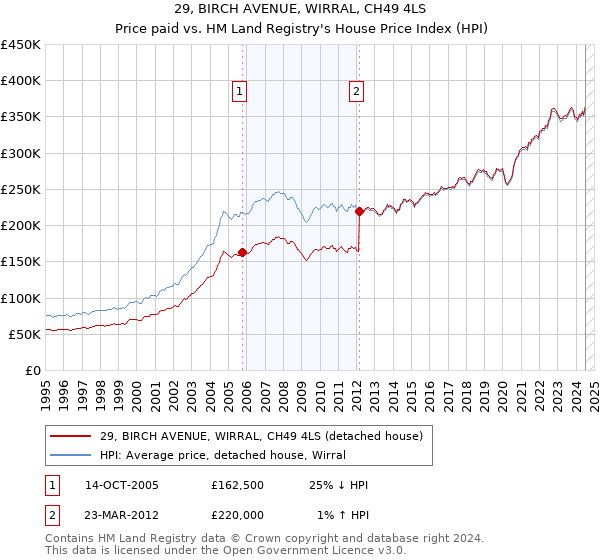 29, BIRCH AVENUE, WIRRAL, CH49 4LS: Price paid vs HM Land Registry's House Price Index