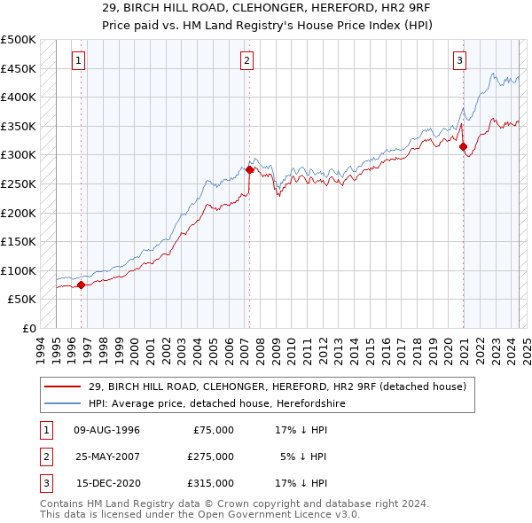 29, BIRCH HILL ROAD, CLEHONGER, HEREFORD, HR2 9RF: Price paid vs HM Land Registry's House Price Index