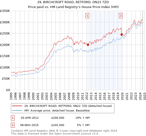 29, BIRCHCROFT ROAD, RETFORD, DN22 7ZD: Price paid vs HM Land Registry's House Price Index