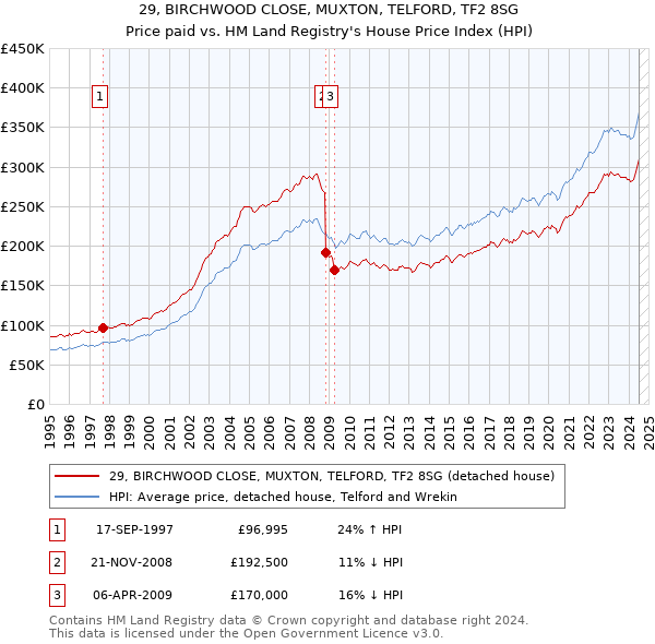 29, BIRCHWOOD CLOSE, MUXTON, TELFORD, TF2 8SG: Price paid vs HM Land Registry's House Price Index