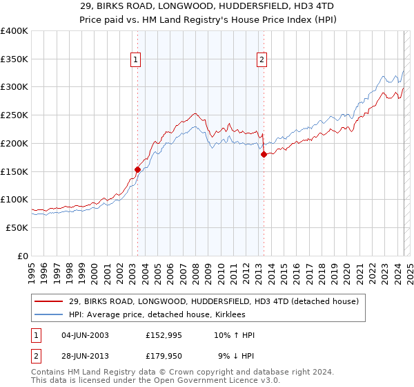 29, BIRKS ROAD, LONGWOOD, HUDDERSFIELD, HD3 4TD: Price paid vs HM Land Registry's House Price Index