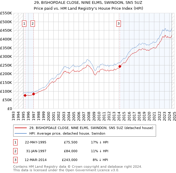 29, BISHOPDALE CLOSE, NINE ELMS, SWINDON, SN5 5UZ: Price paid vs HM Land Registry's House Price Index