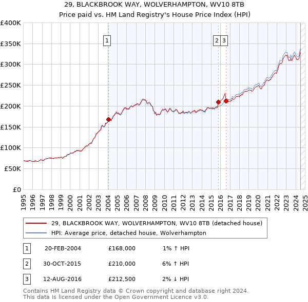 29, BLACKBROOK WAY, WOLVERHAMPTON, WV10 8TB: Price paid vs HM Land Registry's House Price Index