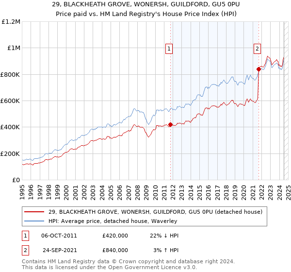 29, BLACKHEATH GROVE, WONERSH, GUILDFORD, GU5 0PU: Price paid vs HM Land Registry's House Price Index