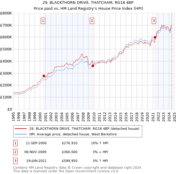 29, BLACKTHORN DRIVE, THATCHAM, RG18 4BP: Price paid vs HM Land Registry's House Price Index