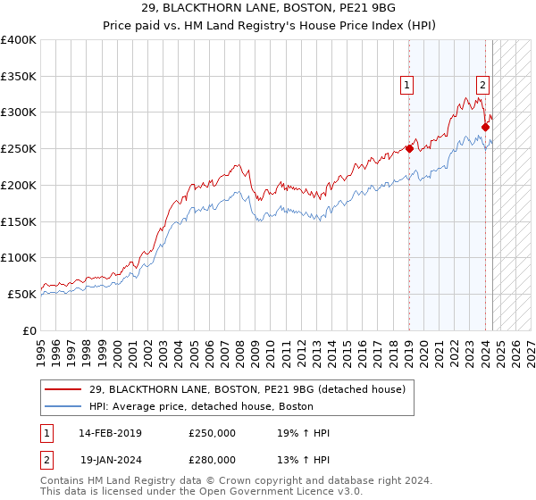 29, BLACKTHORN LANE, BOSTON, PE21 9BG: Price paid vs HM Land Registry's House Price Index